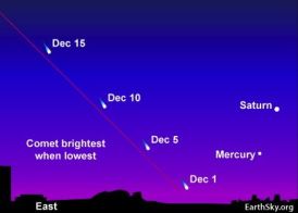 Cometa se poate observa in partea de rasarit (Est), inanity de zorii zilei… Comet ISON should emerge back into our eastern predawn sky in early December.